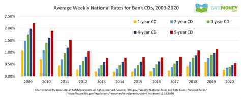 See Our Current CD Rates